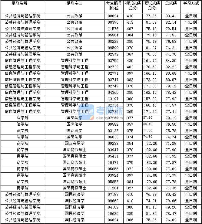 2020年上海財經(jīng)大學(xué)國際法學(xué)研究生錄取分數(shù)線