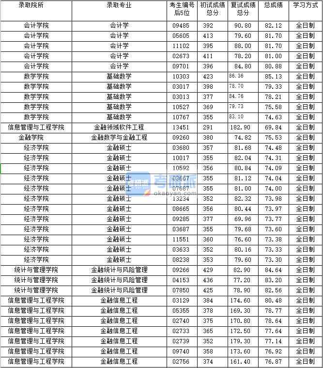 2020年上海財經大學會計學研究生錄取分數線