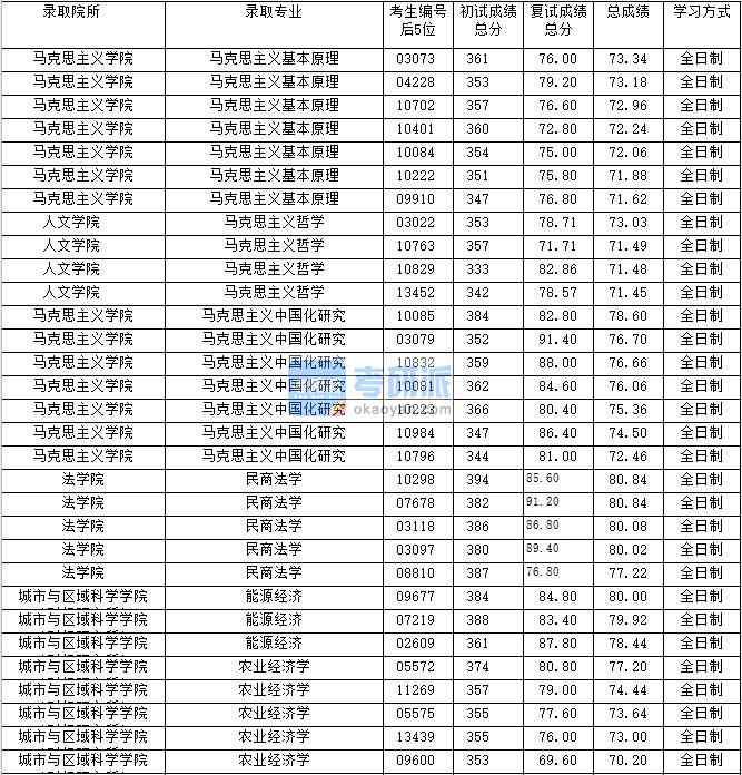 2020年上海財經(jīng)大學民商法學研究生錄取分數(shù)線