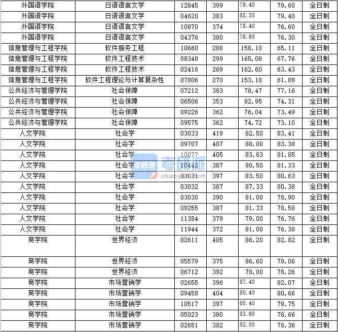 2020年上海財經大學市場營銷學研究生錄取分數線