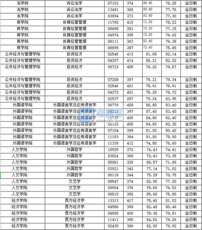 2020年上海財經(jīng)大學(xué)訴訟法學(xué)研究生錄取分數(shù)線