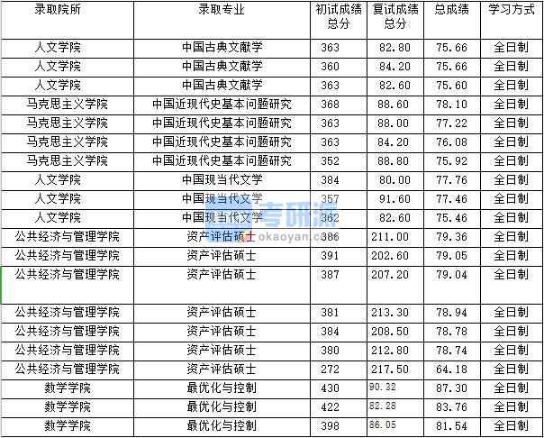 2020年上海財(cái)經(jīng)大學(xué)資產(chǎn)評(píng)估碩士研究生錄取分?jǐn)?shù)線
