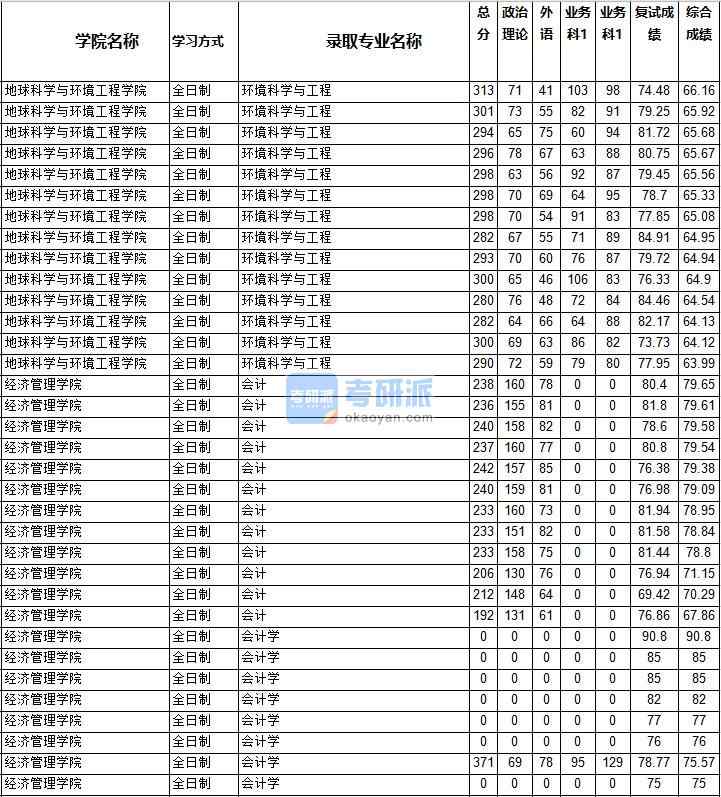 2020年西南交通大學(xué)會計學(xué)研究生錄取分數(shù)線