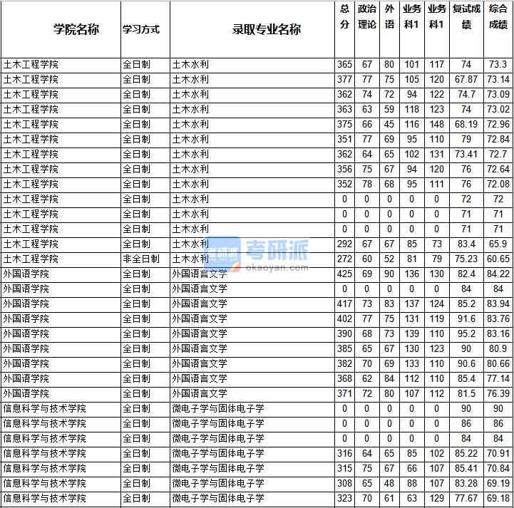 2020年西南交通大學(xué)微電子學(xué)與固體電子學(xué)研究生錄取分數(shù)線(