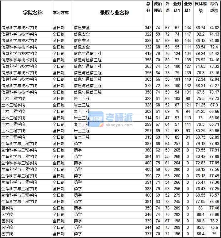 2020年西南交通大學巖土工程研究生錄取分數(shù)線