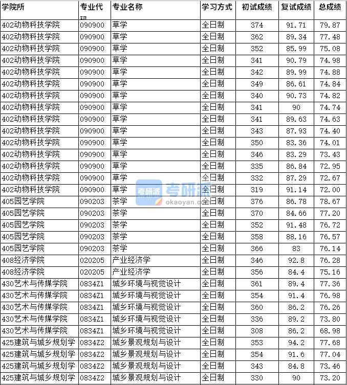 2020年四川農業大學產業經濟學研究生錄取分數線