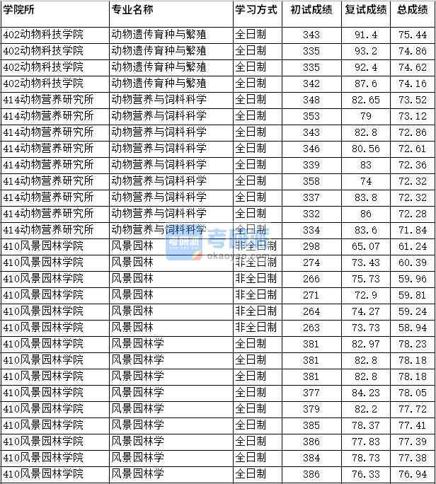 2020年四川農業大學動物營養與飼料科學研究生錄取分數線