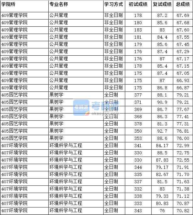 2020年四川農業大學環境科學與工程研究生錄取分數線