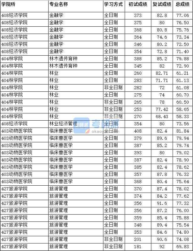2020年四川農業大學林業經濟管理研究生錄取分數線