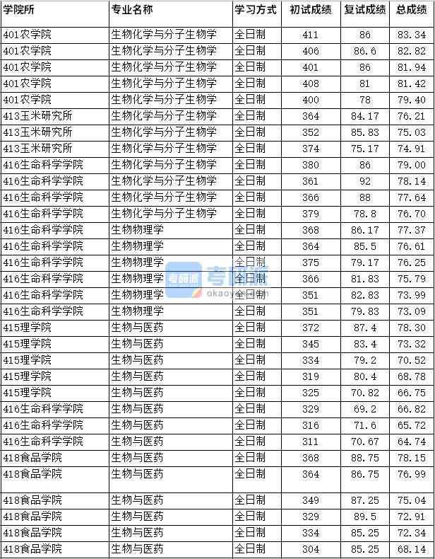 2020年四川農(nóng)業(yè)大學(xué)生物化學(xué)與分子生物學(xué)研究生錄取分數(shù)線