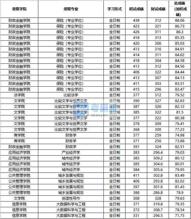 2020年中國人民大學財政學研究生錄取分數線