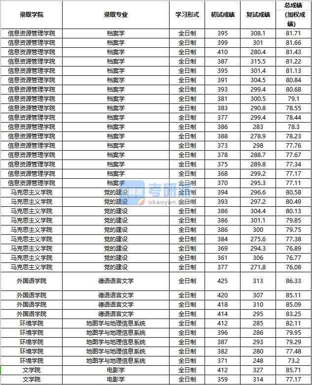 2020年中國人民大學檔案學研究生錄取分數線