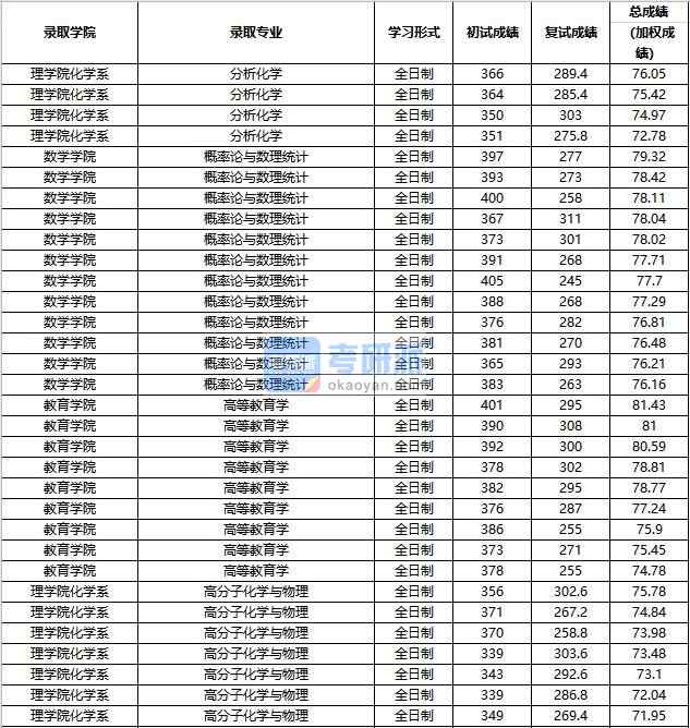 2020年中國人民大學概率論與數理統計研究生錄取分數線