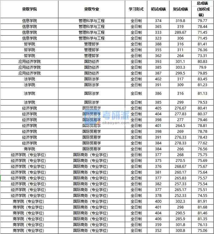 2020年中國人民大學管理哲學研究生錄取分數線