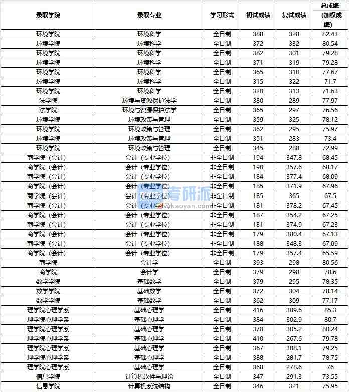 2020年中國人民大學會計學研究生錄取分數線