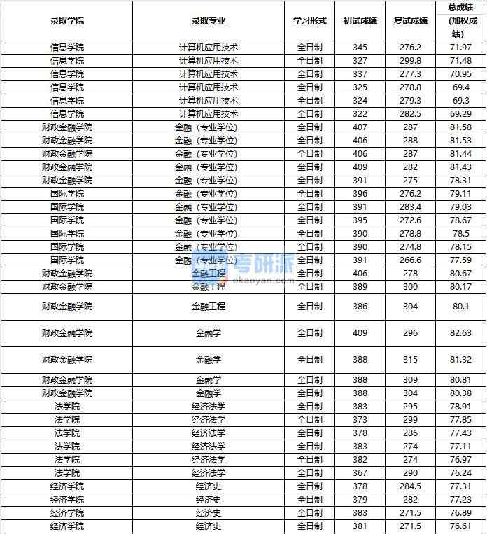 2020年中國人民大學計算機應用技術研究生錄取分數線