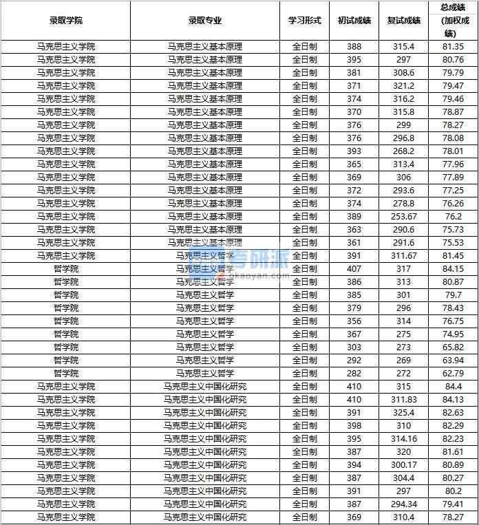 2020年中國人民大學馬克思主義中國化研究研究生錄取分數線