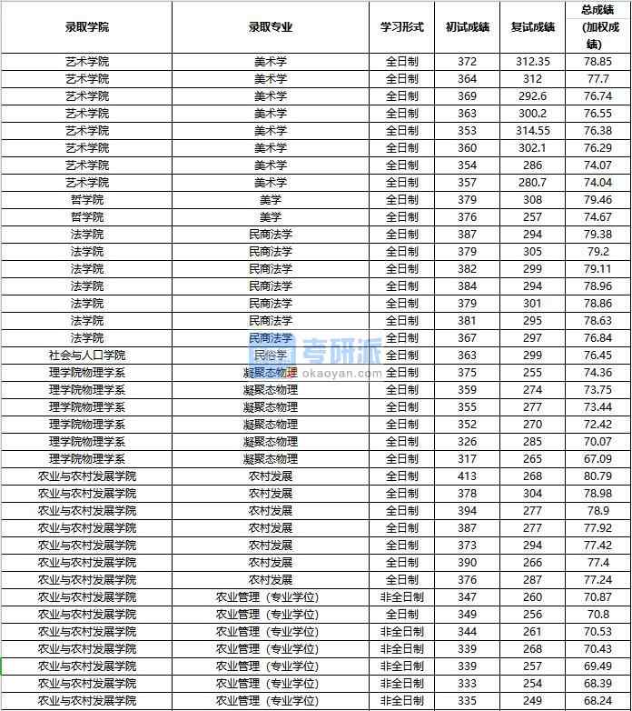 2020年中國人民大學美學研究生錄取分數線