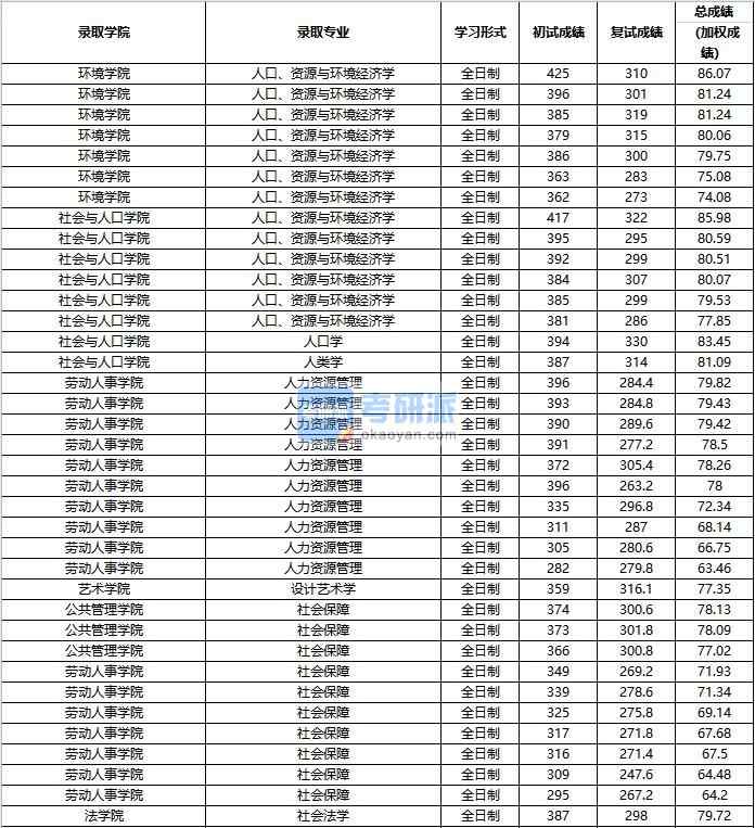 2020年中國(guó)人民大學(xué)人口、資源與環(huán)境經(jīng)濟(jì)學(xué)研究生錄取分?jǐn)?shù)線