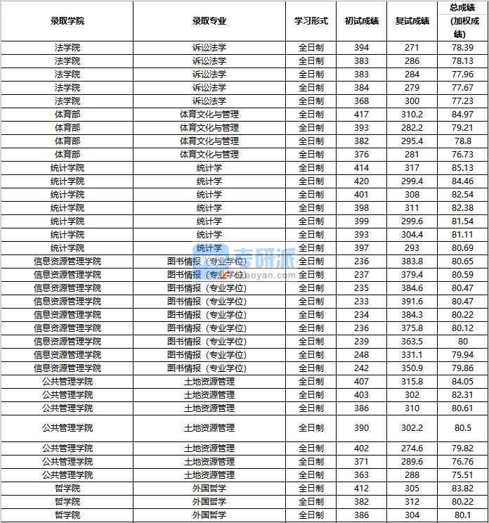 2020年中國人民大學(xué)統(tǒng)計(jì)學(xué)研究生錄取分?jǐn)?shù)線