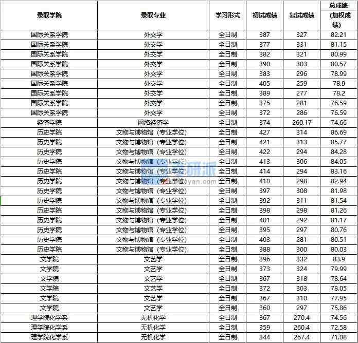 2020年中國人民大學(xué)無機(jī)化學(xué)研究生錄取分?jǐn)?shù)線
