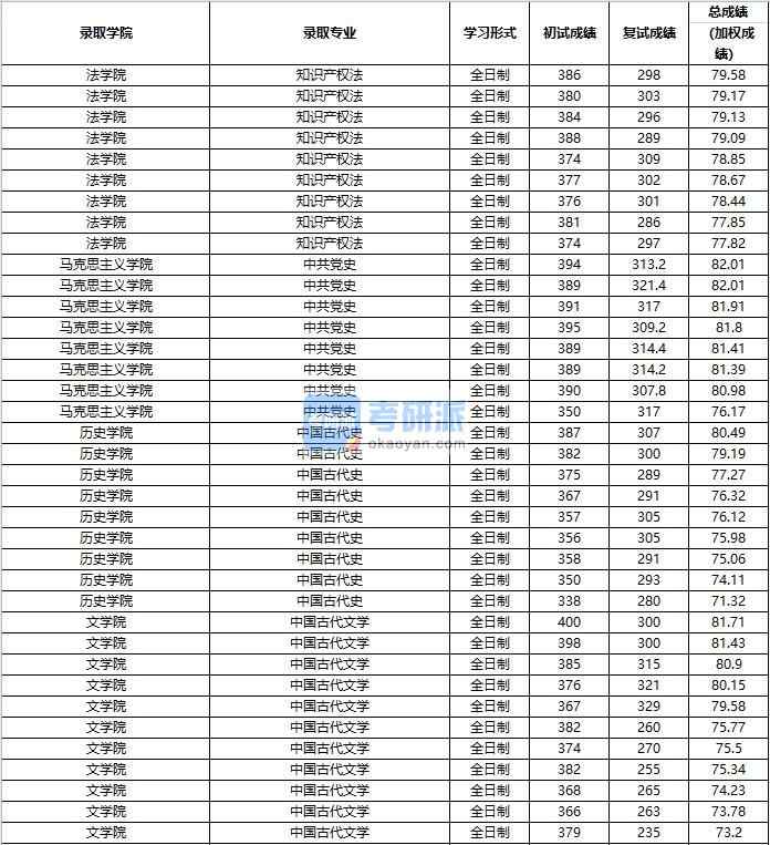 2020年中國(guó)人民大學(xué)中共黨史研究生錄取分?jǐn)?shù)線