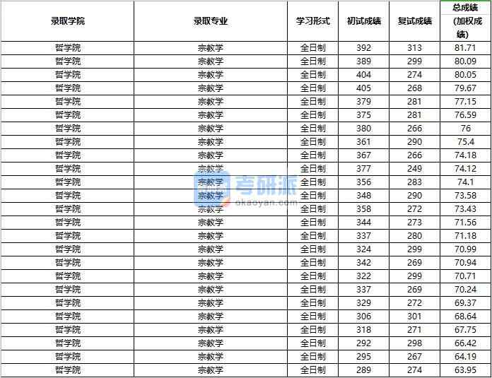 2020年中國人民大學宗教學研究生錄取分數線