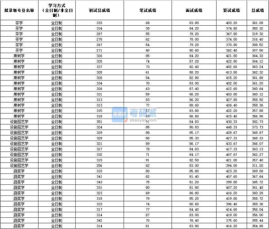 2020年西北農(nóng)林科技大學(xué)果樹學(xué)研究生錄取分?jǐn)?shù)線