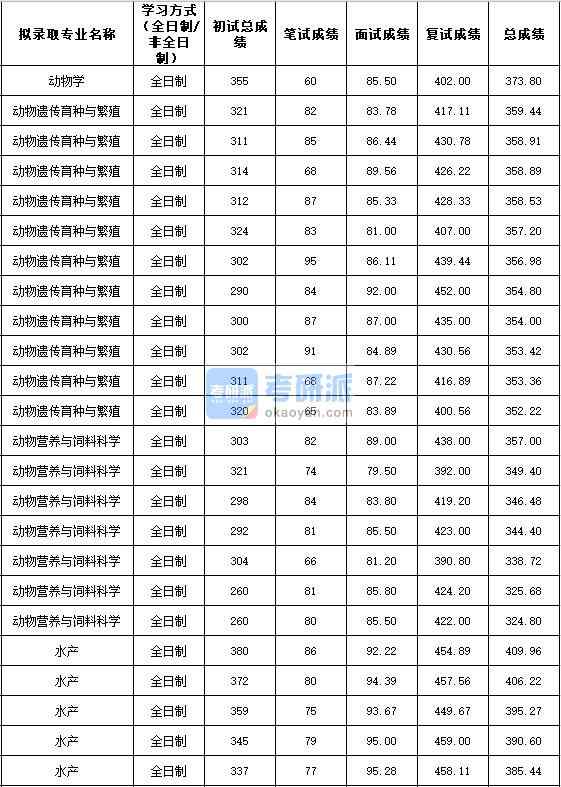 2020年西北農林科技大學動物遺傳育種與繁殖研究生錄取分數線