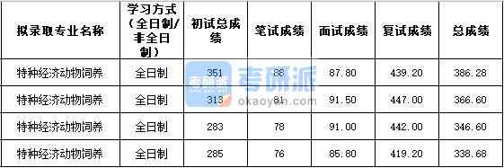 2020年西北農林科技大學特種經濟動物飼養研究生錄取分數線