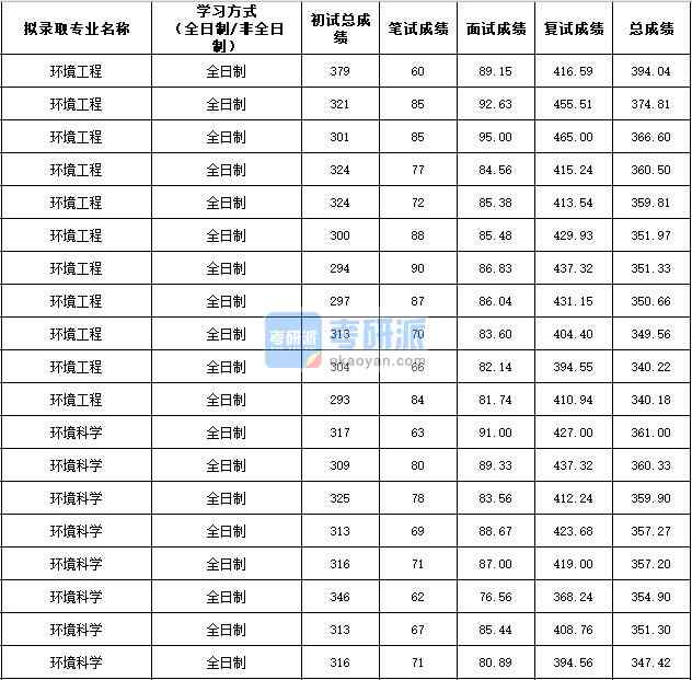 2020年西北農(nóng)林科技大學(xué)環(huán)境科學(xué)研究生錄取分數(shù)線