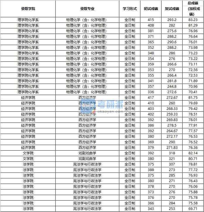 2020年中國人民大學物理化學(含:化學物理)研究生錄取分數(shù)線