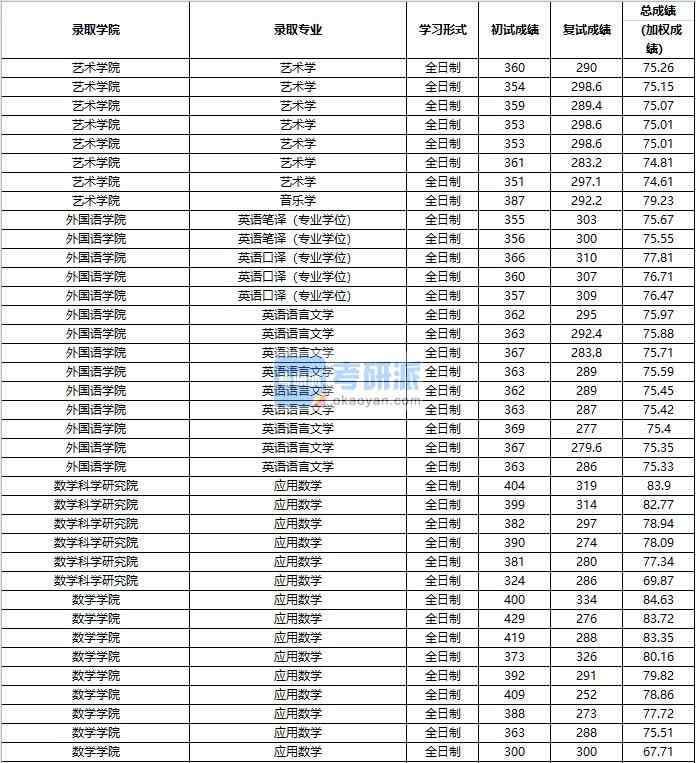 2020年中國人民大學應用數學研究生錄取分數線