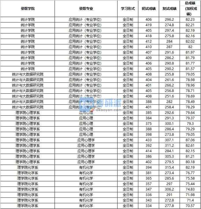 2020年中國人民大學有機化學研究生錄取分數線