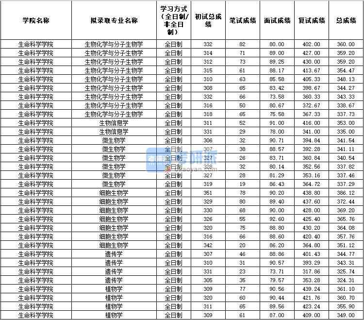 2020年西北農林科技大學細胞生物學研究生錄取分數線