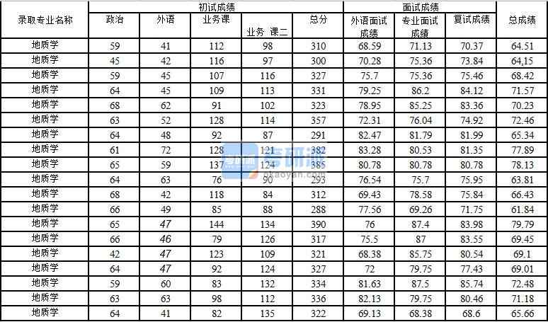 2020年中國石油大學(北京)地質學研究生錄取分數線