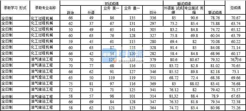 2020年中國石油大學(北京)化工過程機械研究生錄取分數(shù)線