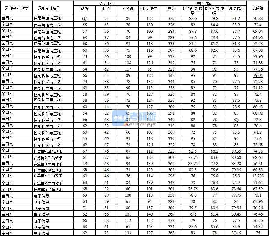2020年中國(guó)石油大學(xué)(北京)計(jì)算機(jī)科學(xué)與技術(shù)研究生錄取分?jǐn)?shù)線(xiàn)