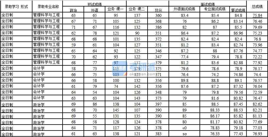 2020年中國石油大學(北京)會計學研究生錄取分數線