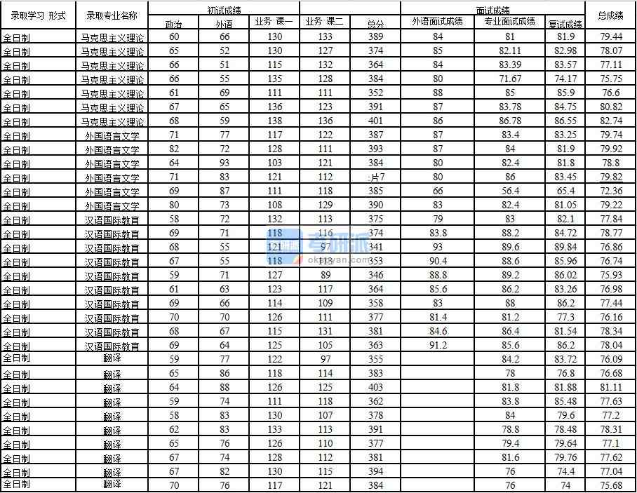 2020年中國石油大學(北京)外國語言文學研究生錄取分數線