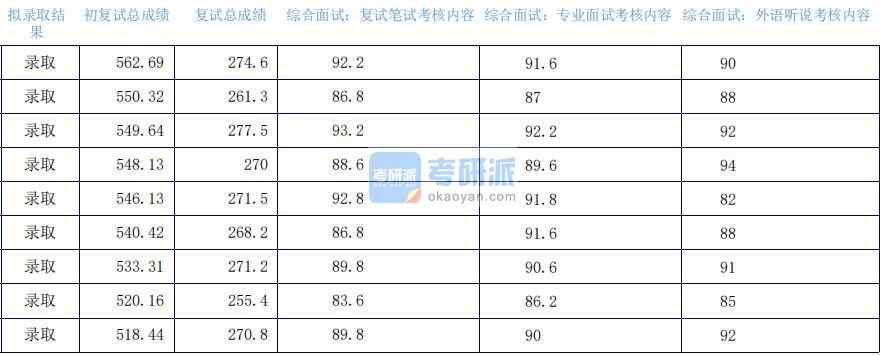 2020年上海外國(guó)語大學(xué)外交學(xué)研究生錄取分?jǐn)?shù)線