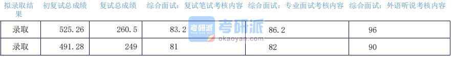2020年上海外國語大學區(qū)域國別研究研究生錄取分數(shù)線
