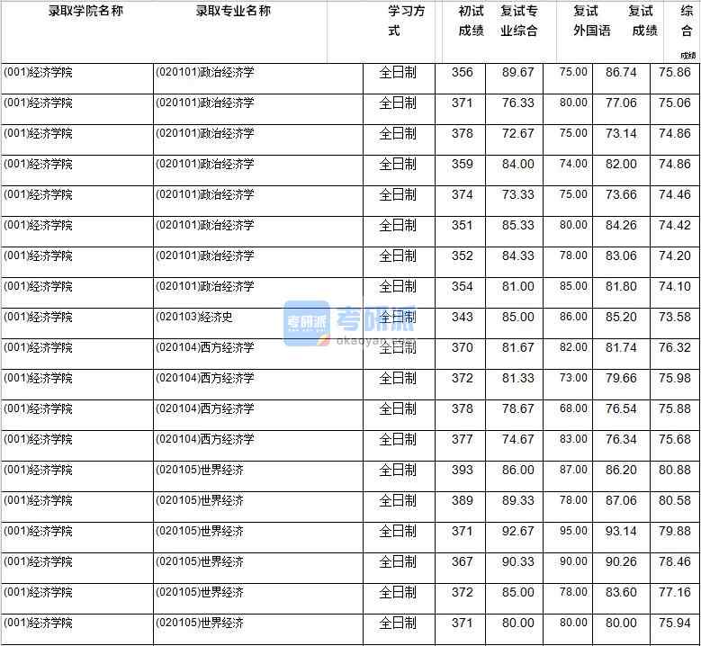 2020年西南財經(jīng)大學(xué)西方經(jīng)濟學(xué)研究生錄取分?jǐn)?shù)線